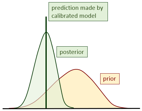 cal_model_prediction