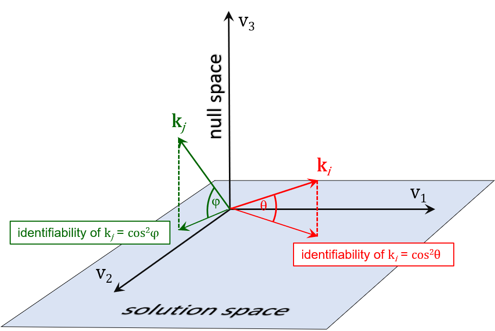 identifiability